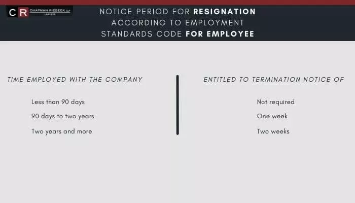 The termination notice period for Employees according to Employment Standards Code
