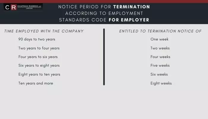The termination notice period for Employers according to Employment Standards Code